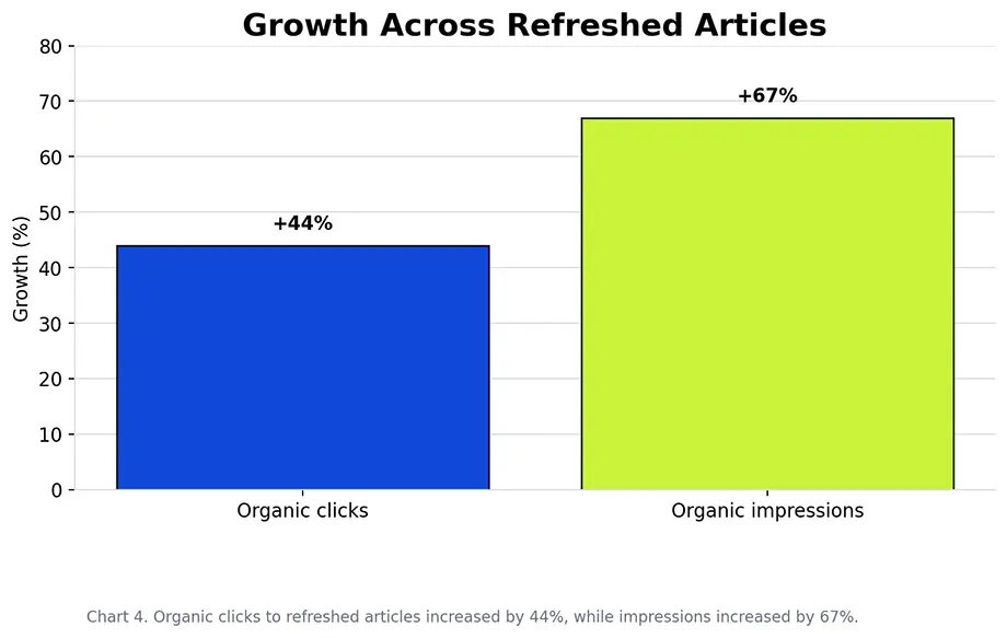 Bar chart showing 44 percent growth in organic clicks and 67 percent growth in impressions across refreshed articles