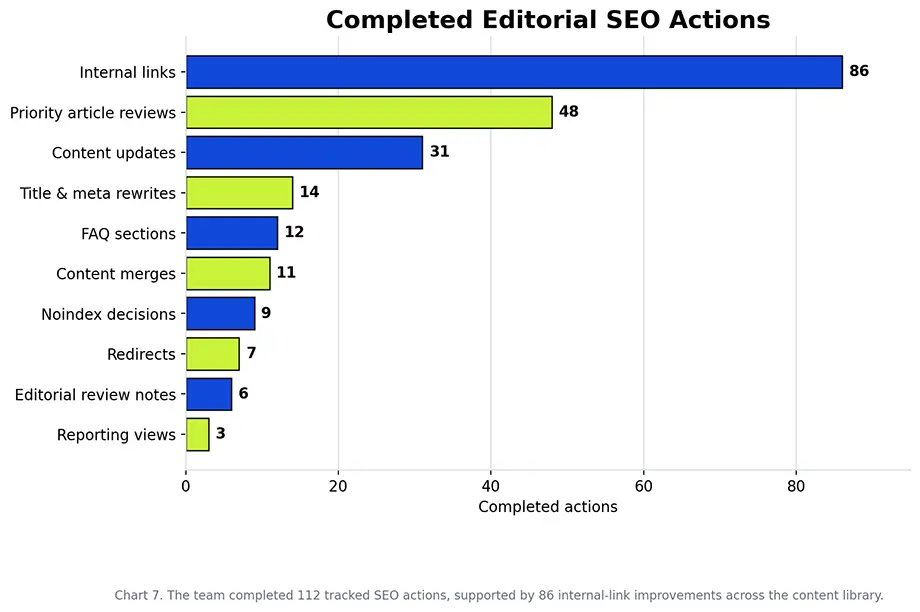 Horizontal bar chart showing completed editorial SEO actions across article reviews, content updates, merges, redirects, noindex decisions, internal links, metadata, FAQs, review notes, and reporting