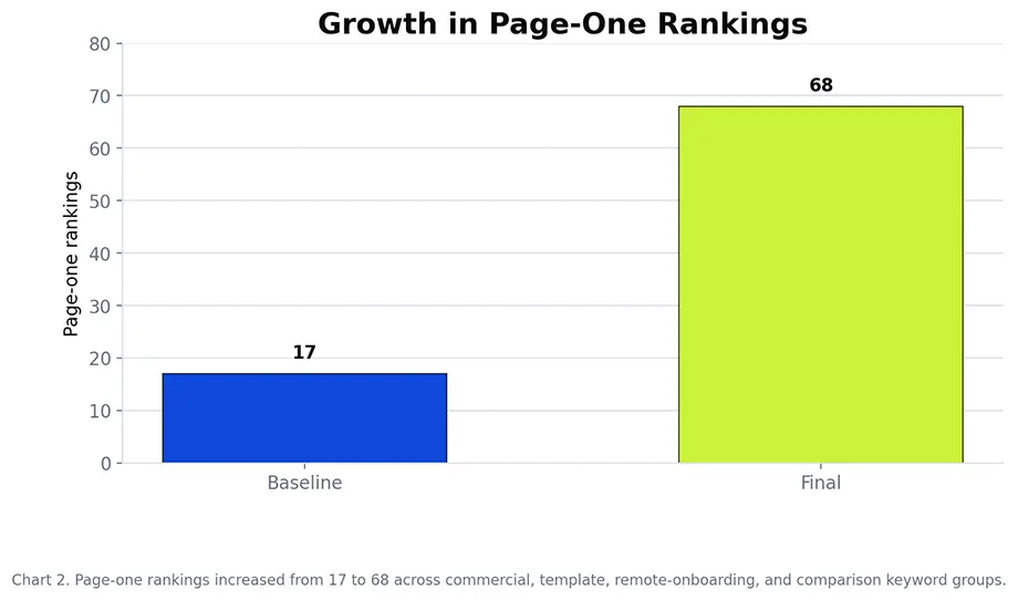 Bar chart showing SaaS page-one rankings increasing from 17 to 68