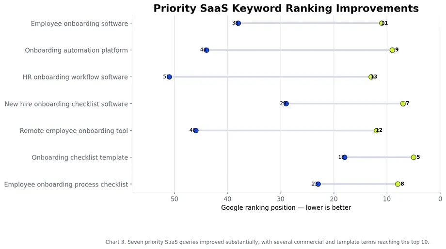 Chart comparing starting and final Google positions for seven priority SaaS keywords