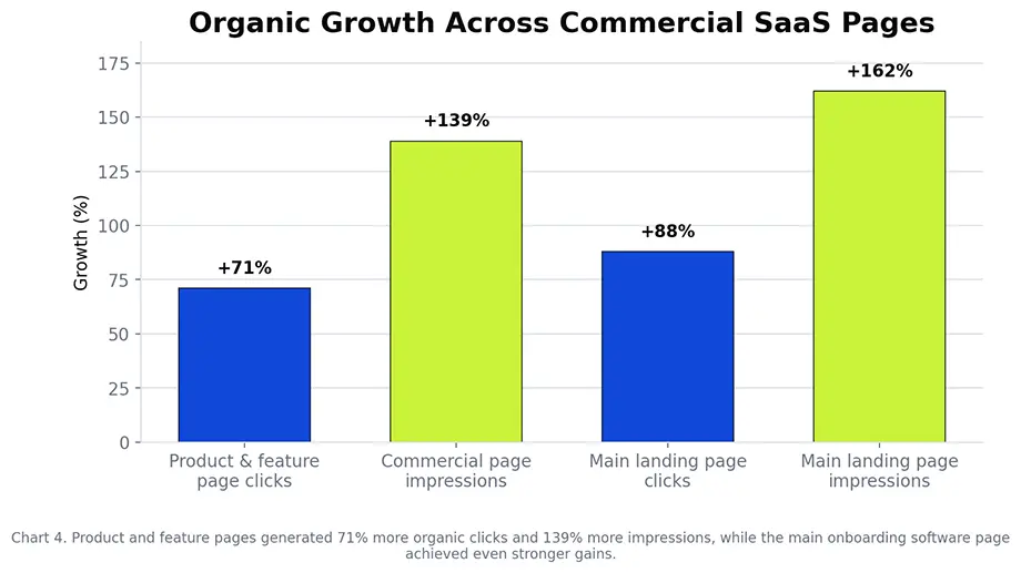 Bar chart showing growth in product and feature page clicks, commercial page impressions, and the main onboarding software landing page