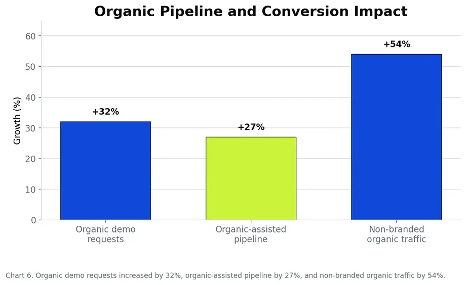 Bar chart showing growth in organic demo requests, organic-assisted pipeline, and non-branded organic traffic