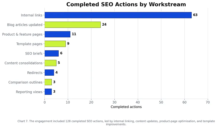 Horizontal bar chart showing 128 completed SaaS SEO actions across internal linking, content, product pages, templates, briefs, redirects, and reporting