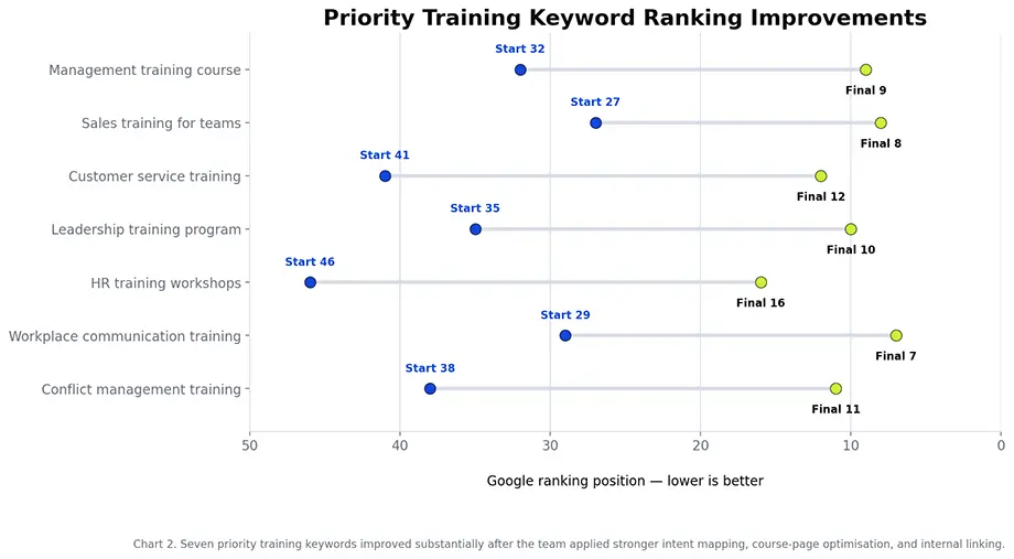 Chart comparing starting and final Google positions for seven priority training keywords