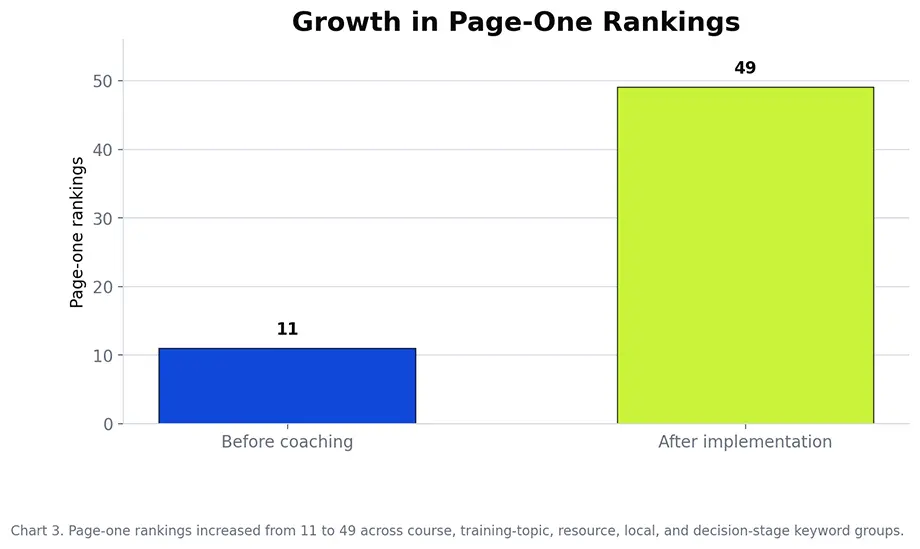 Bar chart showing page-one rankings increasing from 11 to 49