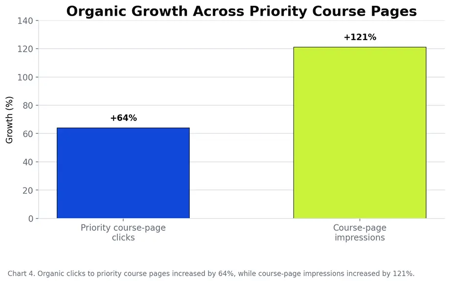 Bar chart showing 64 percent growth in clicks and 121 percent growth in impressions for priority course pages