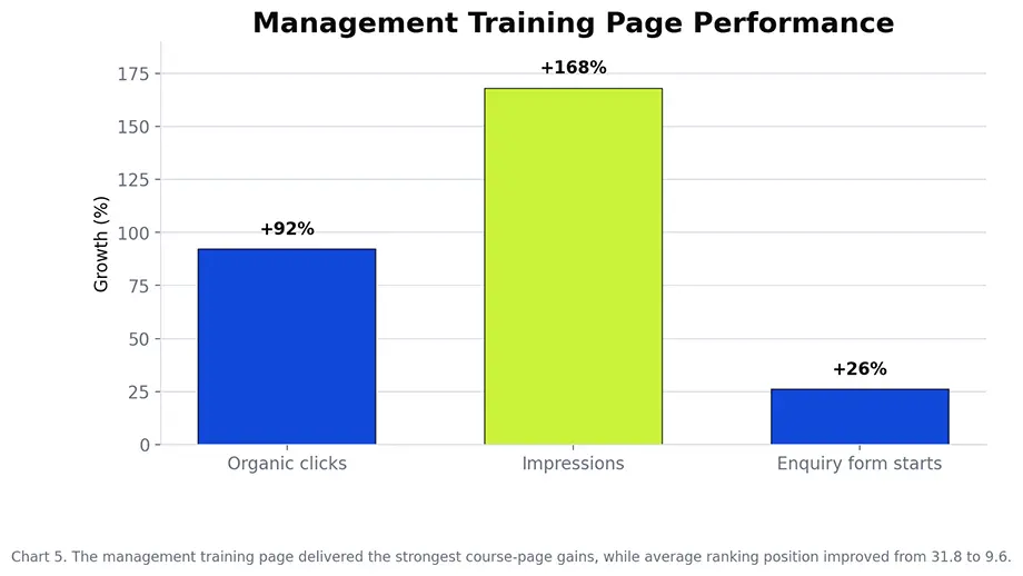 Bar chart showing 92 percent growth in clicks, 168 percent growth in impressions, and 26 percent growth in enquiry form starts