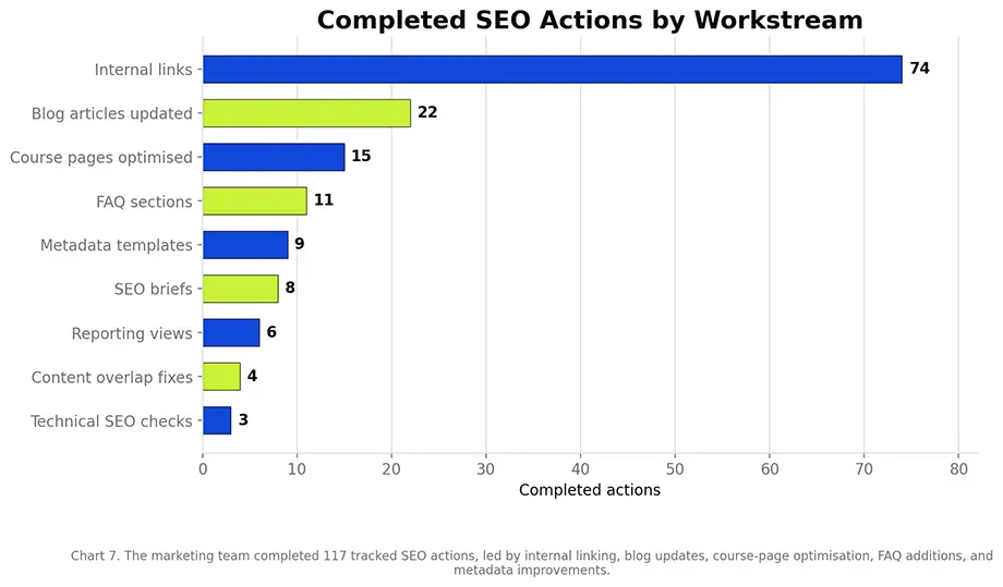 Horizontal bar chart showing completed SEO actions across internal linking, blog updates, course pages, FAQs, metadata, briefs, reporting, overlap fixes, and technical checks