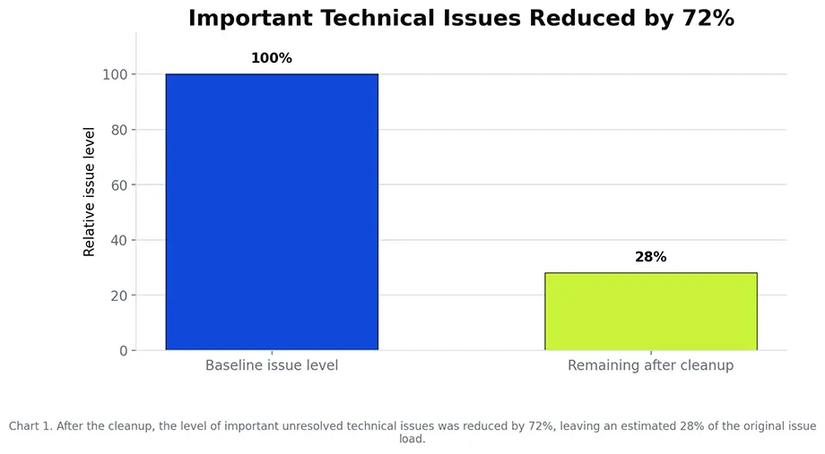 Bar chart showing the relative level of important unresolved technical SEO issues falling from 100 percent to 28 percent after cleanup