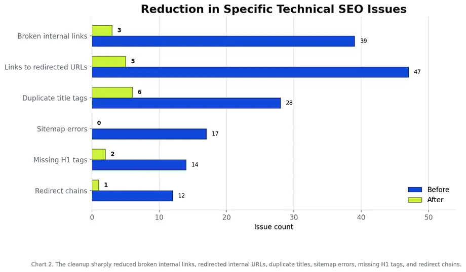 Horizontal bar chart comparing technical SEO issue counts before and after cleanup for broken links, redirected links, duplicate titles, sitemap errors, missing H1 tags, and redirect chains