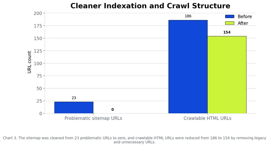 Bar chart showing problematic sitemap URLs falling from 23 to 0 and crawlable HTML URLs falling from 186 to 154