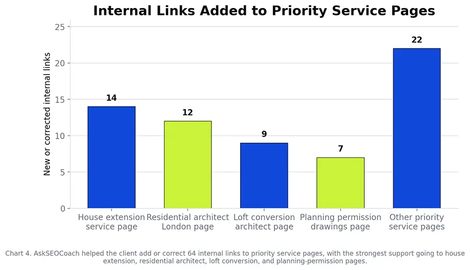 Bar chart showing internal links added to house extension, residential architect, loft conversion architect, planning permission, and other priority service pages