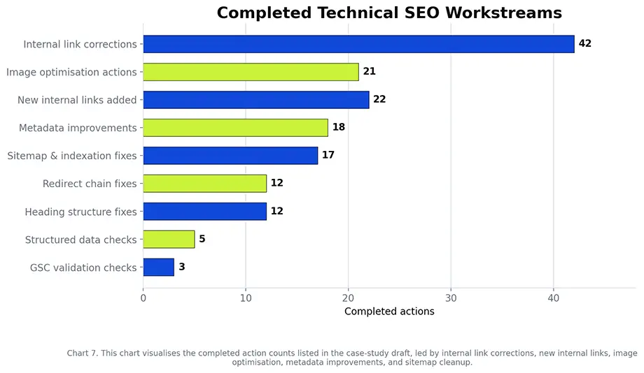 Horizontal bar chart showing completed technical SEO work across internal links, image optimisation, metadata, sitemap cleanup, redirects, headings, structured data, and Search Console validation