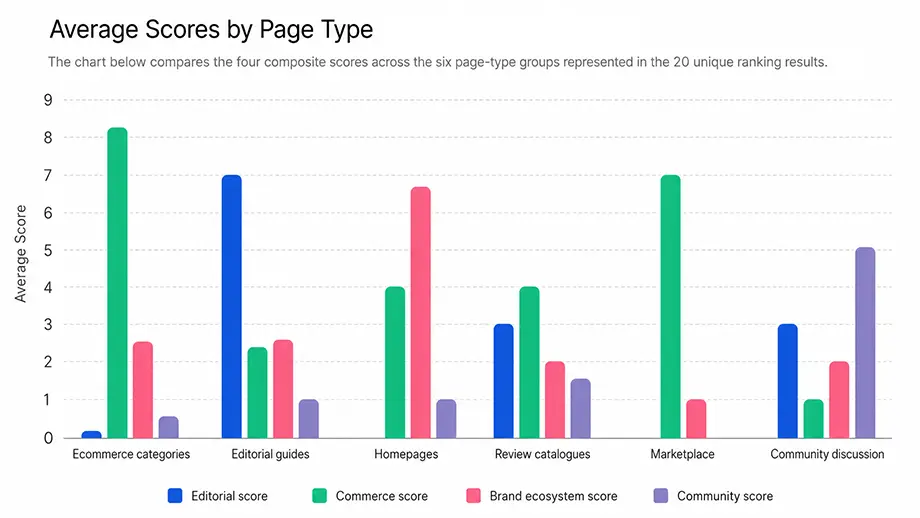 Grouped bar chart comparing editorial, commerce, brand ecosystem, and community scores across ecommerce categories, editorial guides, homepages, review catalogues, marketplace, and community discussion pages