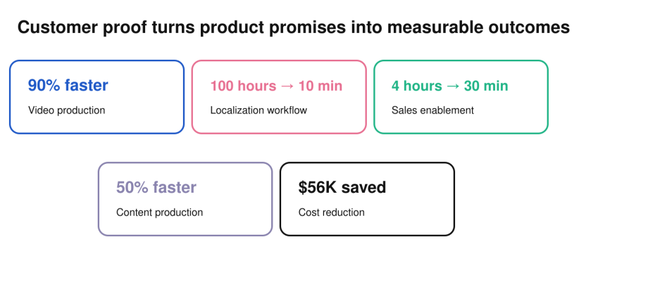 Synthesia customer outcomes chart showing faster video production, shorter localization workflows, and reported cost savings