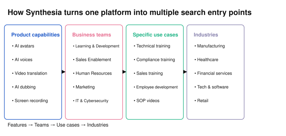 Synthesia SaaS SEO architecture diagram showing product capabilities, business teams, use cases, and industry landing pages