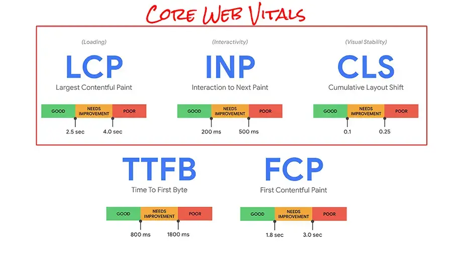 Core Web Vitals and Foundational Metrics.