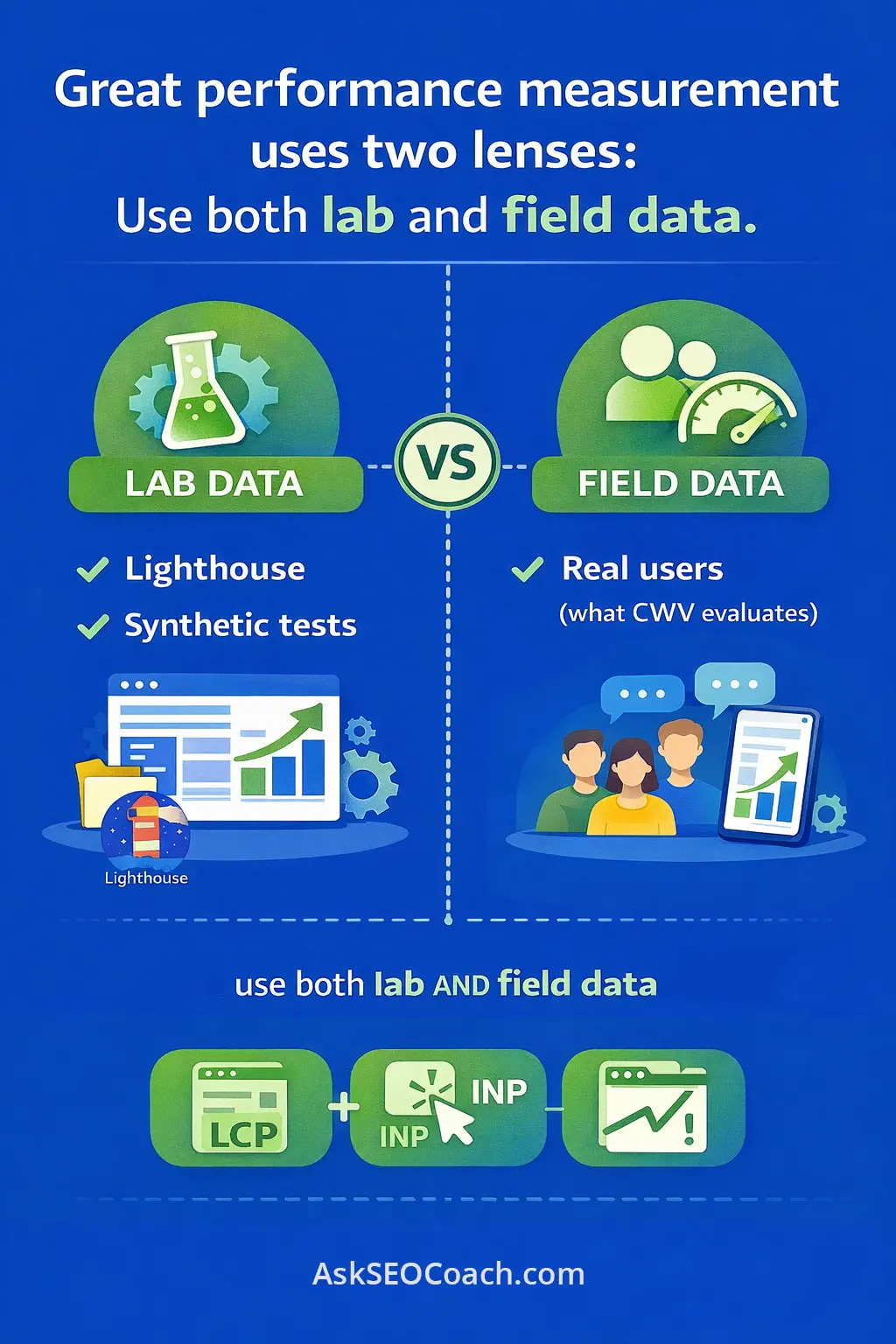 Infographic explaining Core Web Vitals measurement using both lab data from Lighthouse and synthetic tests and field data from real users, which is what Core Web Vitals evaluates.