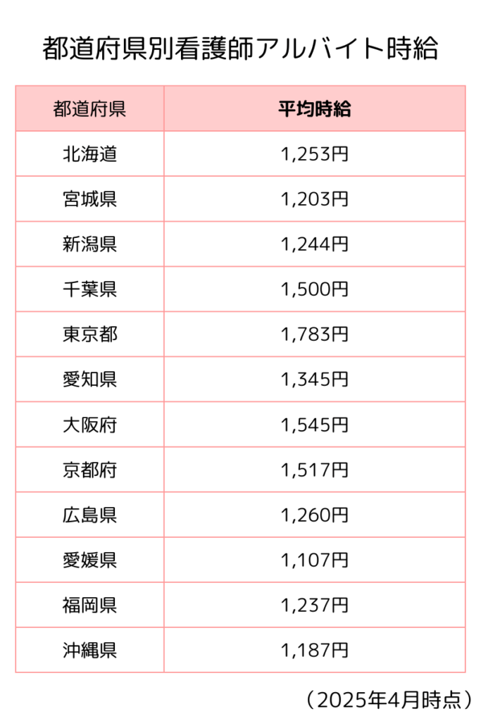 都道府県別看護師アルバイト時給
