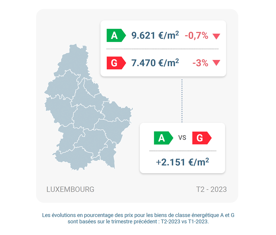 evolution-prix-m2-energie-luxembourg