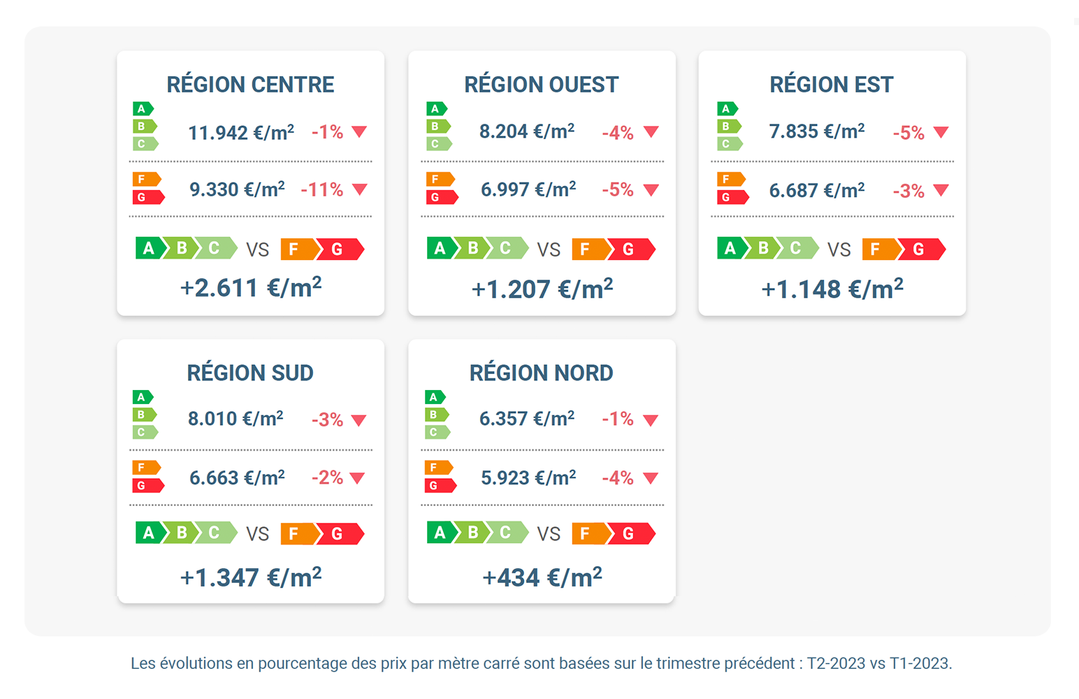 evolution-prix-m2-energie-regions