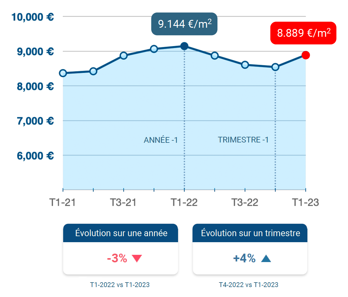 evolution-prix-m2-luxembourg