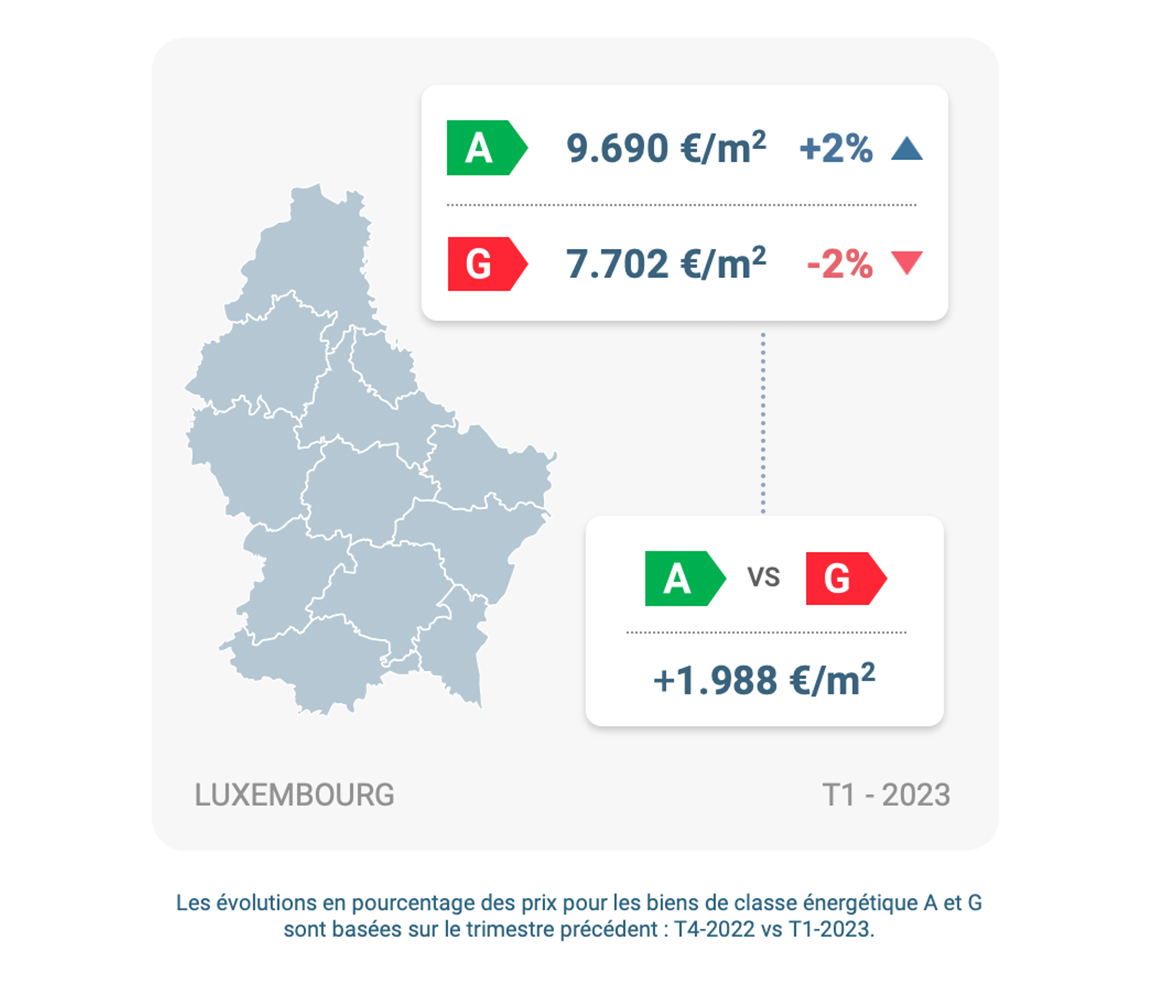 evolution-prix-m2-energie-luxembourg