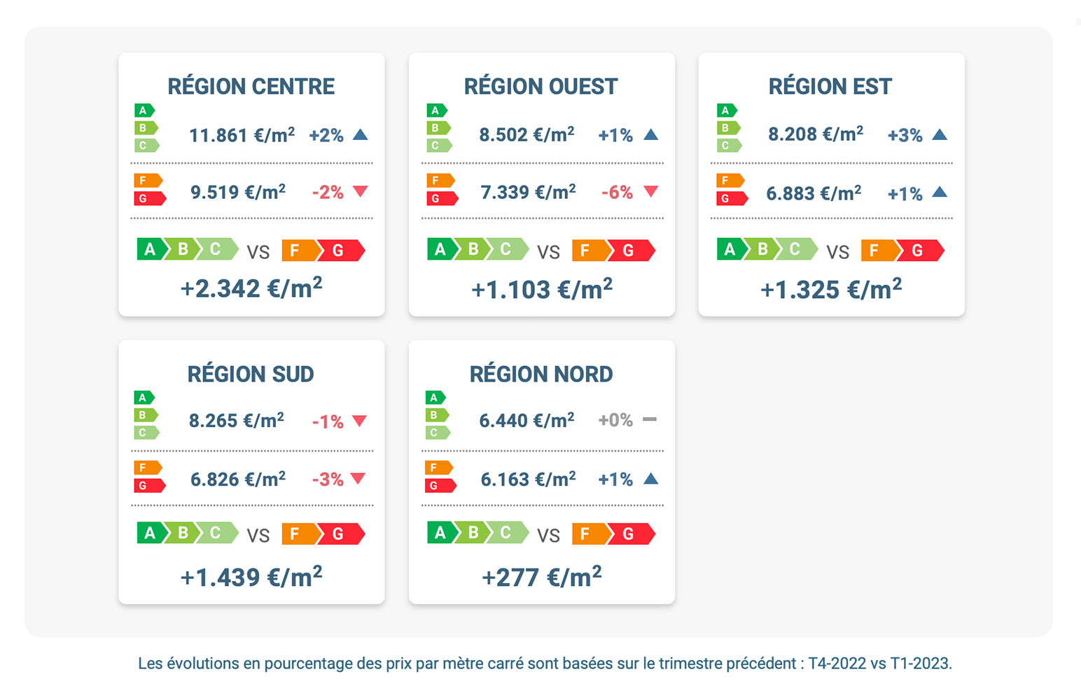 evolution-prix-m2-energie-regions