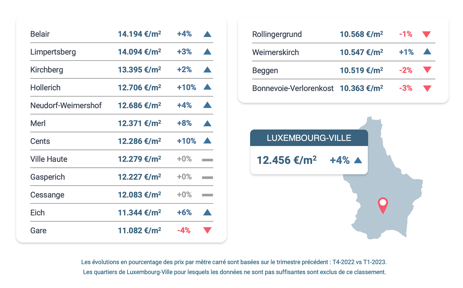 evolution-prix-m2-luxembourg-ville