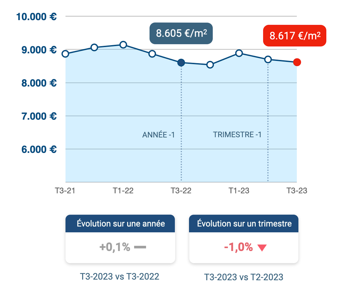 evolution-prix-m2-energie-luxembourg