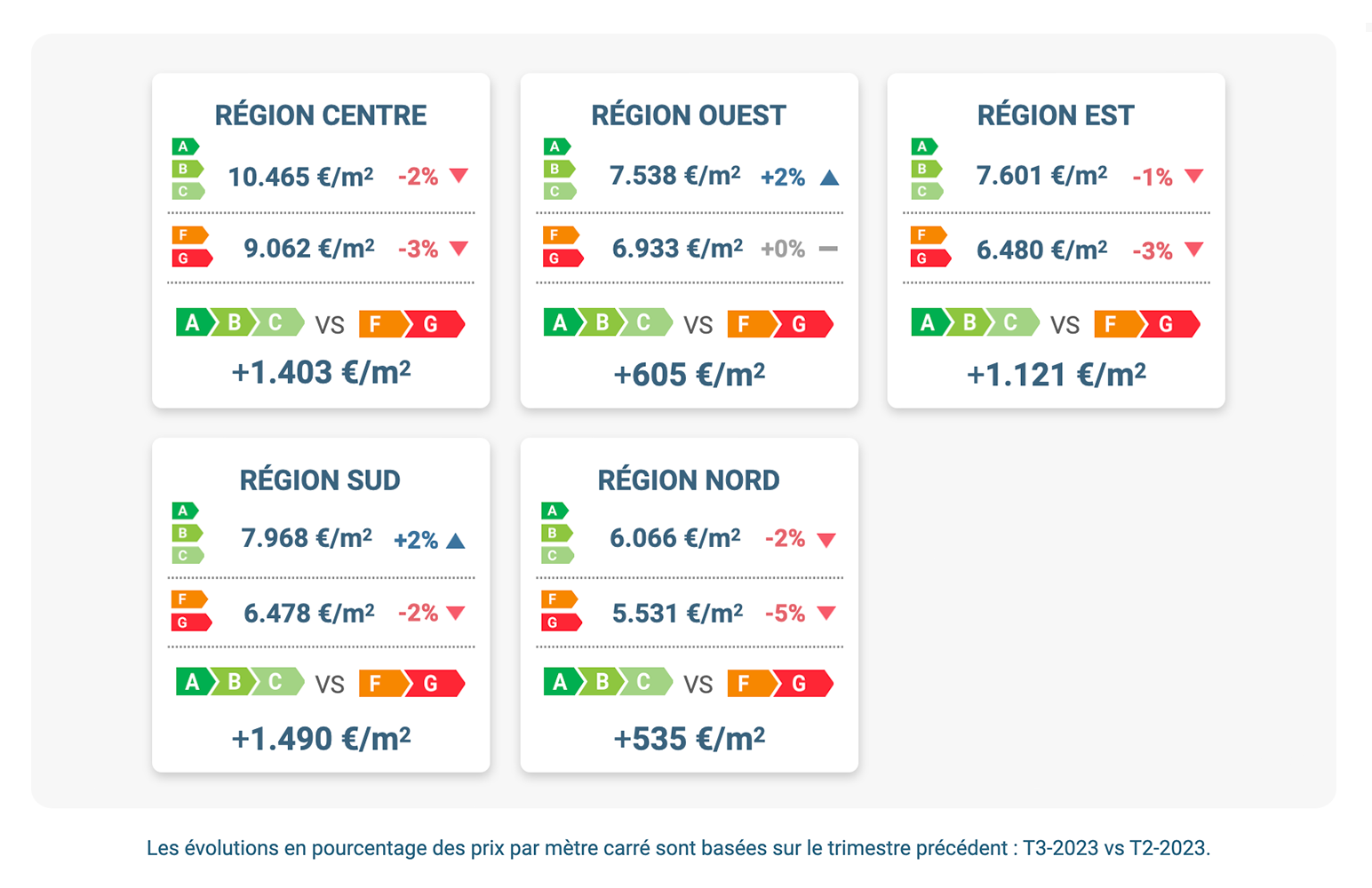 evolution-prix-m2-energie-regions