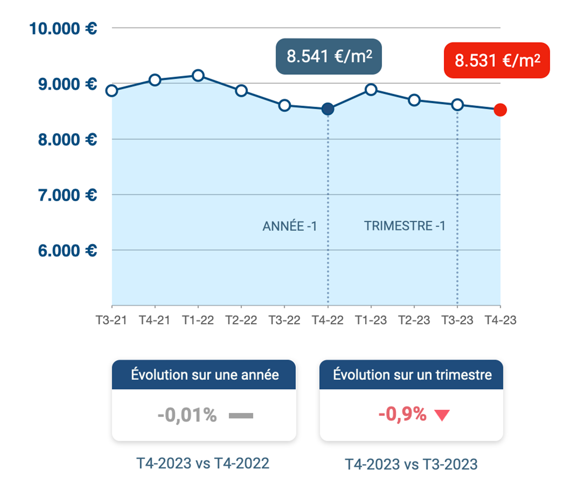 evolution-prix-m2-luxembourg