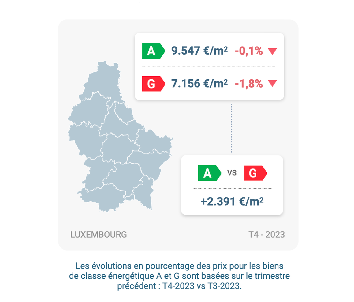 evolution-prix-m2-energie-luxembourg