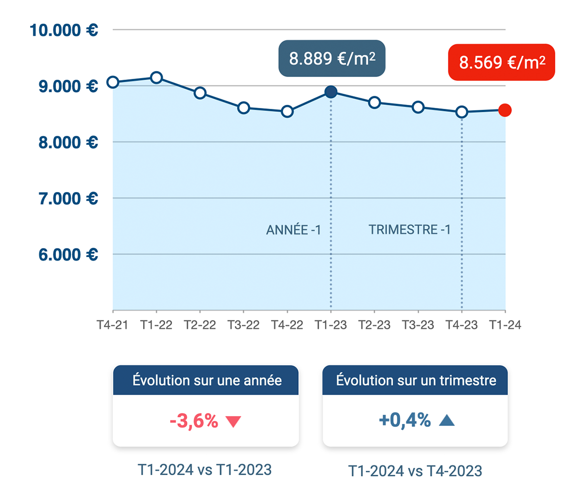 evolution-prix-m2-energie-luxembourg