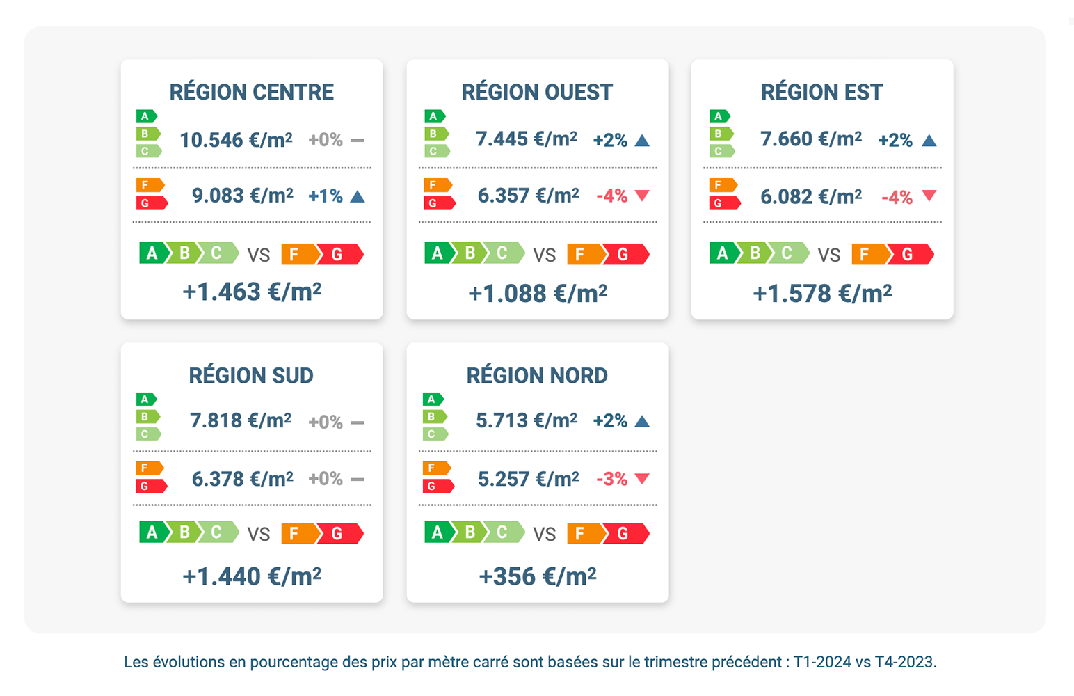 evolution-prix-m2-energie-regions