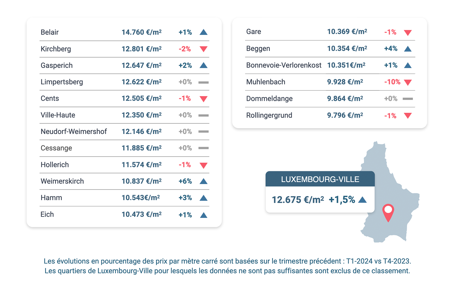 evolution-prix-m2-luxembourg-ville