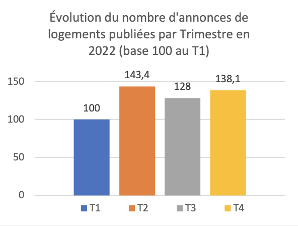 evolution-logement-luxembourg-ville-2022