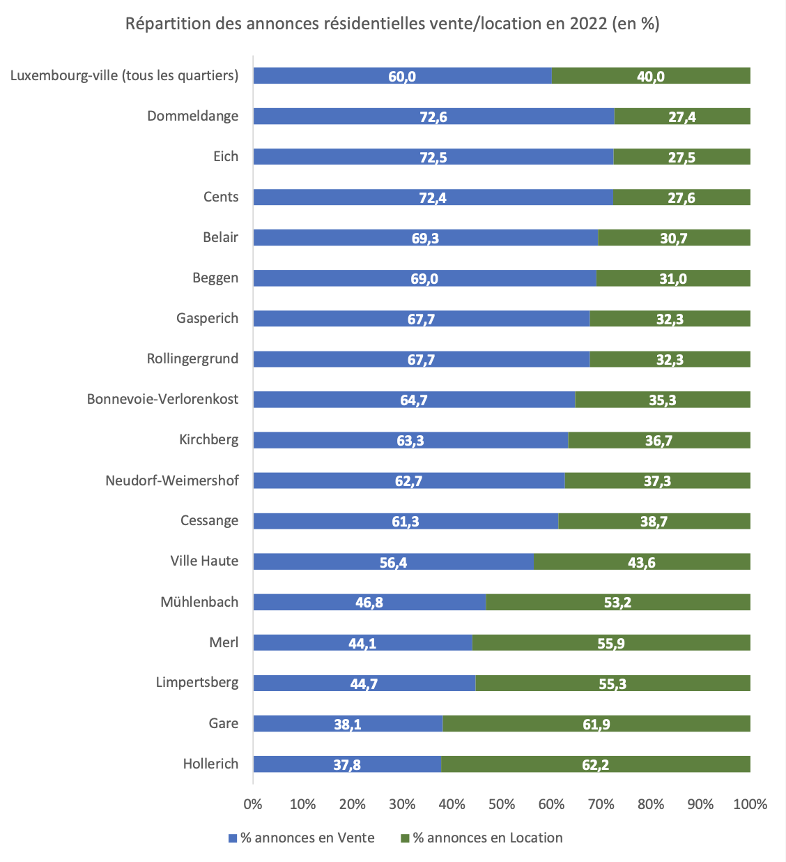 repartition-vente-location-luxembourg-ville-2022