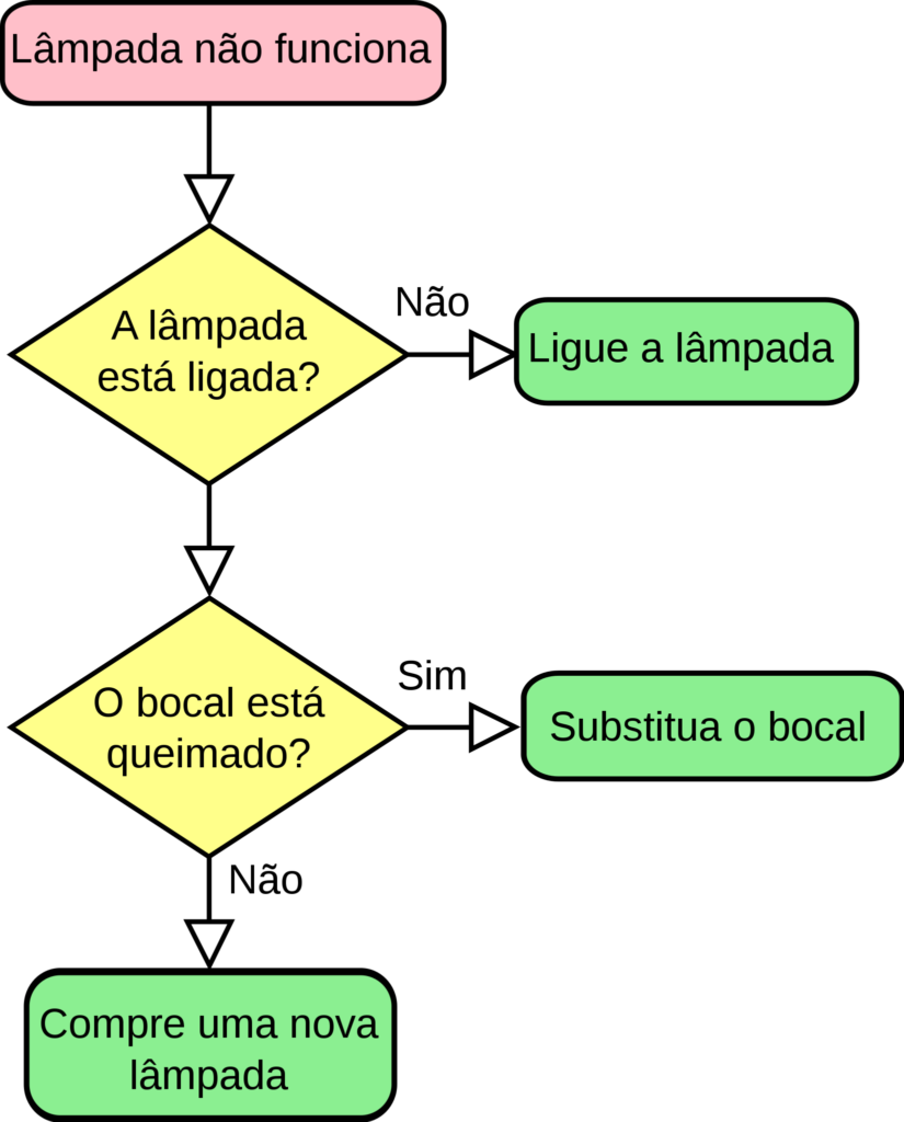 Fluxograma POO - Programação Orientada a Objeto