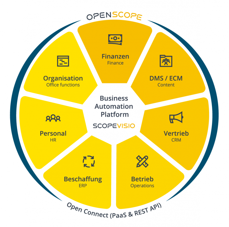 Der ERP-Software Kreislauf am Beispiel von Scopevisio als Alternative zu BMD, SAP und SevDesk