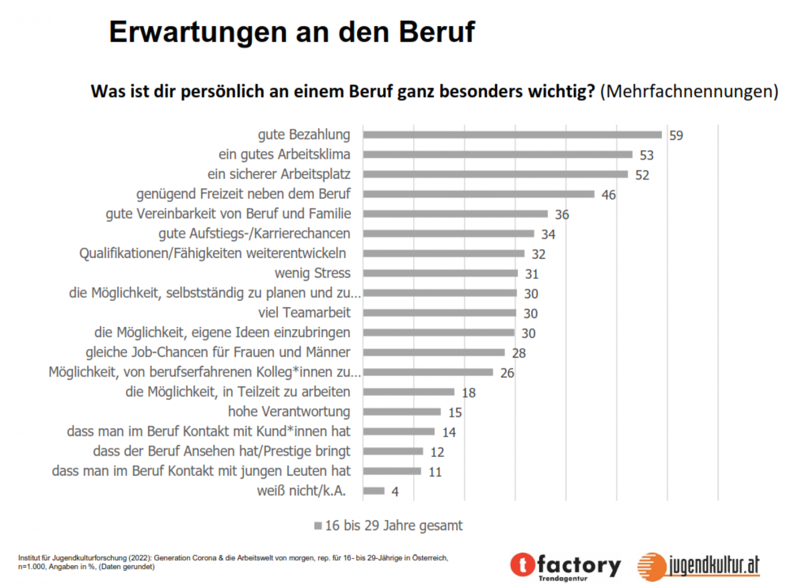 Erwartungen der jungen Generation an den Beruf wurden abgefragt und in der Wirtschaftskammer Burgenland präsentiert