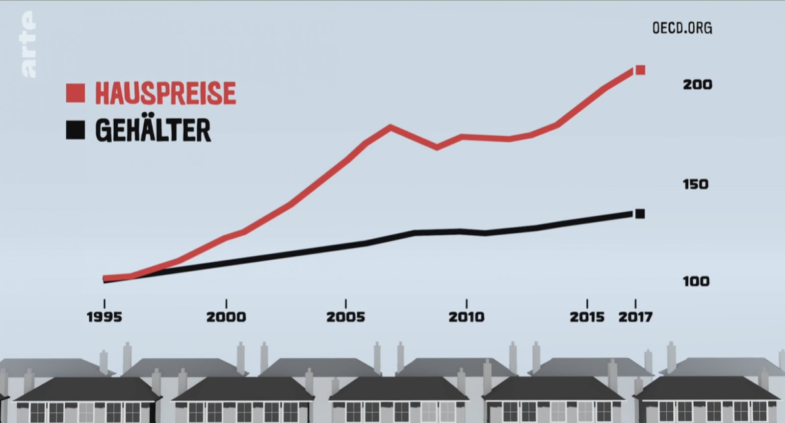 Immobilien sind in den letzten Jahren ein riesiges Thema geworden, da Hauspreise ungleich stärker angestiegen sind wie Gehälter