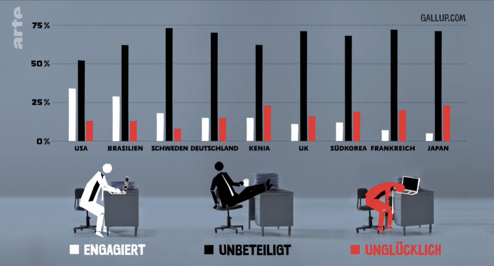 Unglaubliche Zahlen zu Engagement, Unbeteiligten und Unglücklichen im Büro – die ganze Welt ist betroffen