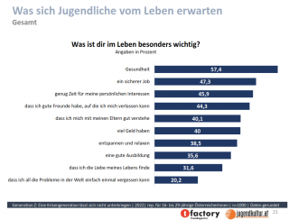 Was Jugendliche vom Leben erwarten? wurde von Professor Mag. Bernhard Heinzlmaier analysiert