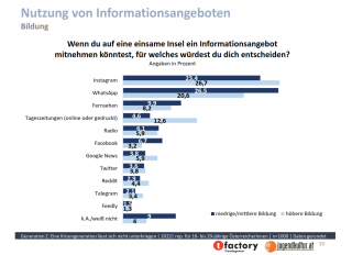 WhatsApp und Instagram sind die Top-Informationsquellen der Jungen bzw. würden sie auf eine einsame Insel mitnehmen