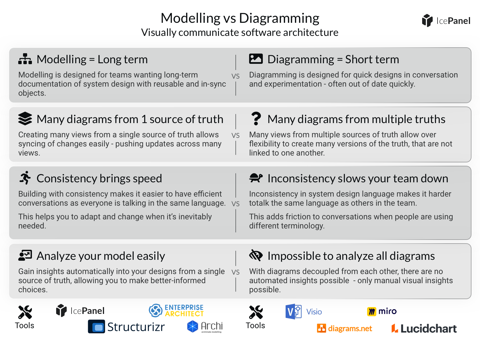 Modelling vs diagramming software architecture | IcePanel Blog