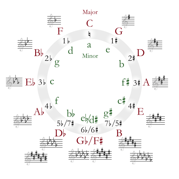 Circle of Fifth by Just plain Bill