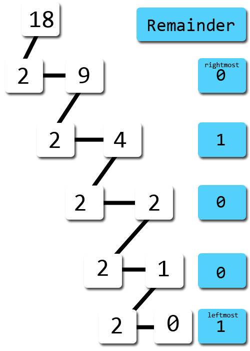 converting decimal to binary