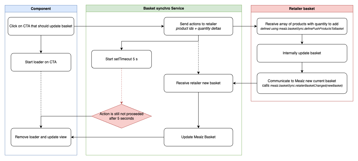 Basket sync from retailer action diagram Basket sync from retailer action diagram