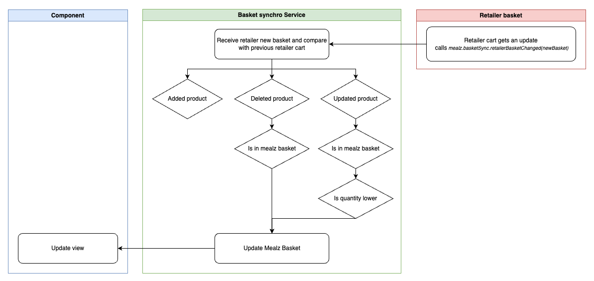 Basket sync from retailer action diagram Basket sync from retailer action diagram